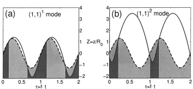 Figure  3-16:  Comparison  of  (a)  the  low  energy  "vibrating"  (1,  1)1  mode  and  (b)  the high  energy  "bouncing"  (1,  1)2  mode,  as  predicted  by  the  linear  spring  model  (3.1) with  7r,  =  4.2,  CR  =  0.42  for  (r, n)  =