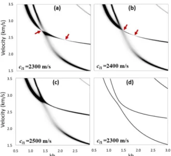 FIG. 6. (a) Dispersion curves of Rayleigh-Lamb waves for a polystyrene layer on fused silica with regions of different chirality of the surface motion indicated for each mode; these regions are separated by points at which the polarization is either pure v