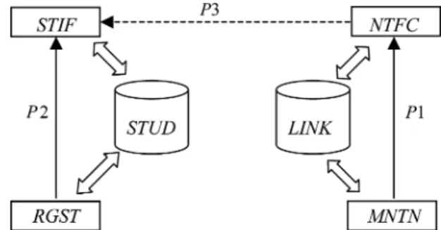 Figure 1 shows the conversation schemata for course maintenance, which include four agents and two databases.