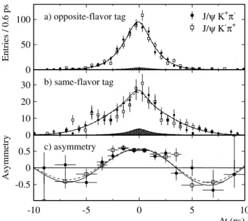 FIG. 2. Number of J= K   and J= K   candidates in the signal region (a) with an opposite-flavor B tag, N OF , (b) with a same-flavor B tag, N SF , and (c) the observed asymmetry N OF  N SF =N OF N SF  as functions of t