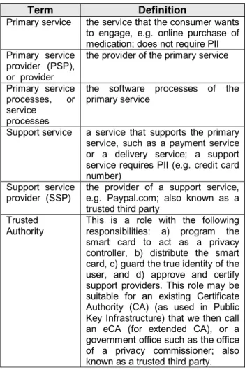 Figure 2. Using selective disclosure and smart  card to protect user privacy 