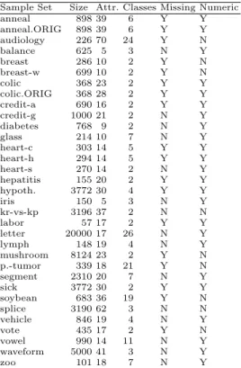 Table 1. Description of sample sets used by the experiments.