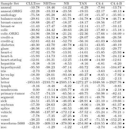 Table 2. Experimental results for CLLTree versus Na¨ıve Bayes Tree (NBTree), na¨ıve Bayes (NB) and Tree Augmented Na¨ıve Bayes (TAN); C4.4, C4.4 with bagging (C4.4-B) and C4.5 with Laplace estimation (C4.5-L): Conditional Log Likelihood (CLL) &amp; standar