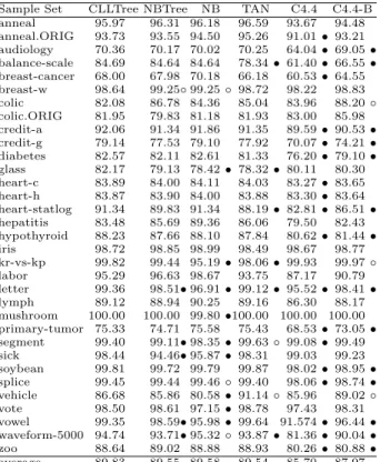Table 4. Experimental results for CLLTree versus Na¨ıve Bayes Tree (NBTree), na¨ıve Bayes (NB) and Tree Augmented Na¨ıve Bayes (TAN); C4.4 and C4.4 with bagging (C4.4-B): Area Under the Curve (AUC) &amp; standard deviation.