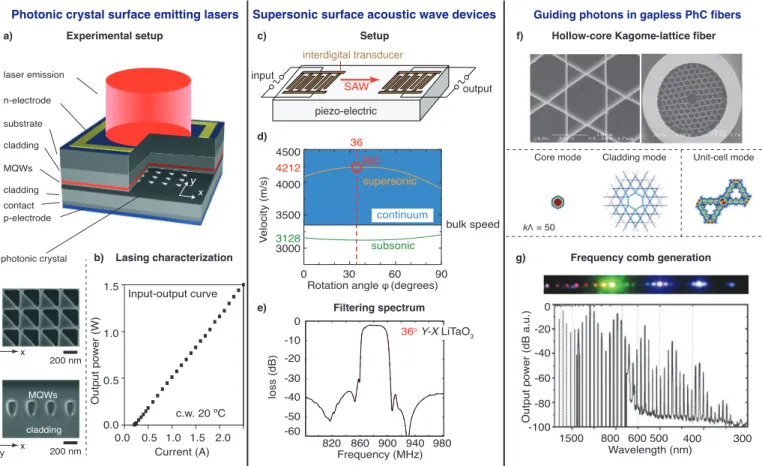 Fig.  5  |  Applications  of  BICs  and  quasi-BICs.  a,b,  Photonic  crystal  surface-emitting  lasers  (PCSELs)