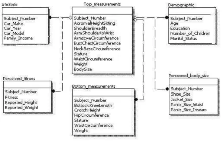 Fig. 2. The Entity Relationship (ER) diagram for the CAESAR T M database