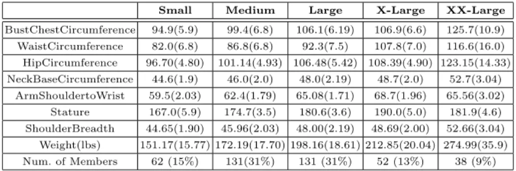 Table 1. Body measurements of cluster Centroids as contained in the CAESAR T M database.