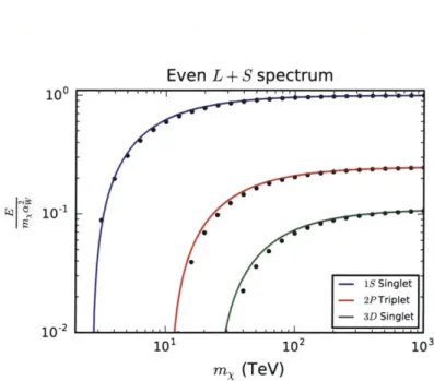 Figure  A-3:  The wino bound-state  energy as a function of the wino mass m..  Here  the overplotted  points  represent  numerical  evaluations  of  the  bound  state  energy,  while the  solid  lines  are  the  analytic  estimates  of  Eq