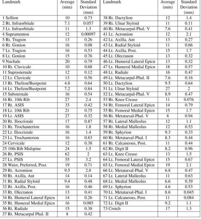 Table 1. Error of localisation computed over 30 test human scans.