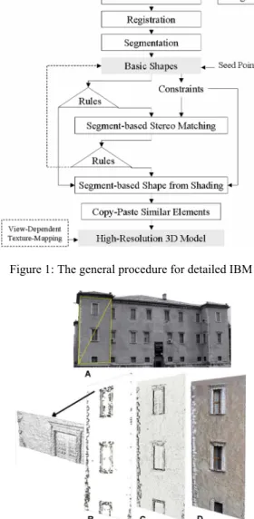 Figure 2: The sequential steps: A- basic model on left wall  segment (a plane with 2 triangles); B- stereo matching results; 