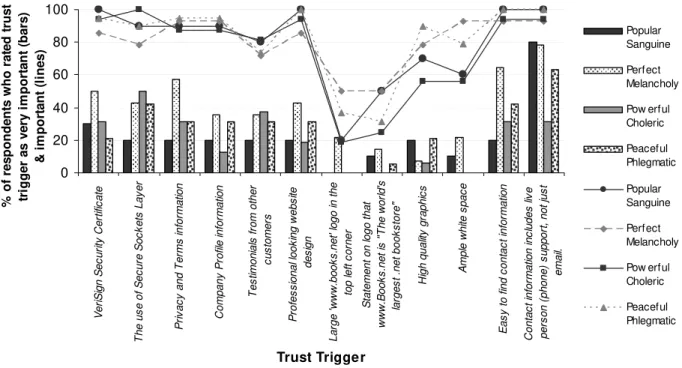 Figure 3 shows them to be trusting but also to have looked at the  details.   The pessimistic Perfect Melancholy personalities are  detail conscious and analytical: it is not surprising, therefore, that  of the four main personality types, their assessment