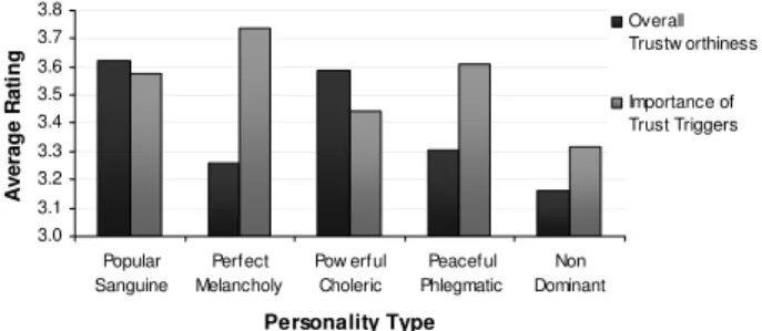 Figure 3.  Average ratings regarding perceived  trustworthiness and importance of trust triggers according 
