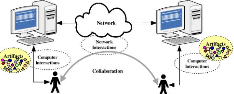 Figure 1.  Human collaborations and computer activities 