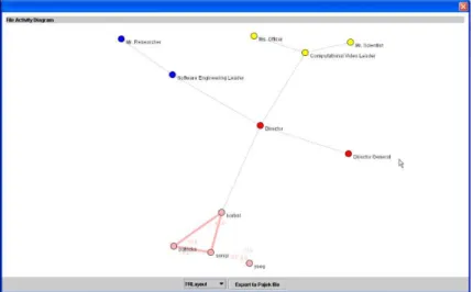 Figure 5. Screen snapshot from the Interface Agent showing organizational struc- struc-ture superimposed on the interactions between 4 different individuals