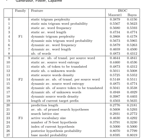 Table V. Confidence features. Description and discriminability for predictions of m = 1, ..., 4 words