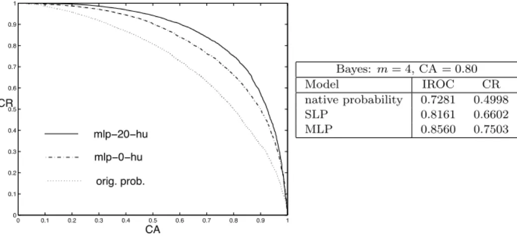 Table VII. Bayes model, number of words m = 4: ROC curve and comparison of discrimination capacity between the Bayes prediction model probability and the CE of the corresponding SLP and MLP on fixed-length predictions of four words