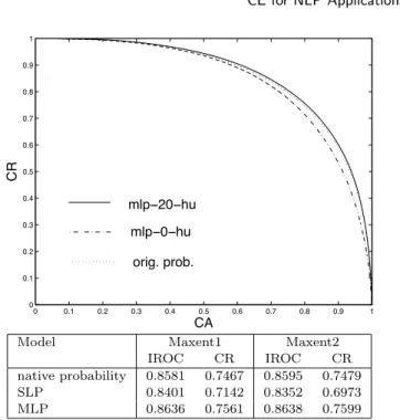 Table VIII. Comparison of discrimination capacity between the Maxent1 and Maxent2 prediction models probability and the CE of the corresponding SLP and MLP on predictions of up to four words