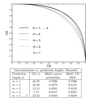 Table X. model = Maxent2, nb.of words as m = 1, m = 2, m = 3, m = 4, m = 1, . . . , 4: ROC curve and impact of prediction length on discrimination capacity and accuracy for the Maxent2 prediction model