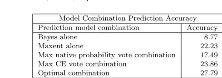 Table XII. Prediction accuracy of the Bayes and Maxent2 model compared with combined model accuracy