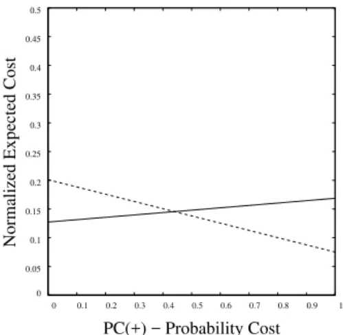 Figure 5. Japanese credit - Cost Lines for 1R (dashed line) and C4.5 (solid line)