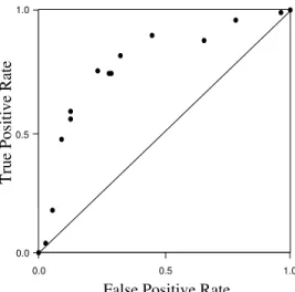 Figure 6 shows a set of ROC points for C4.5 on the sonar data set from the UCI collection