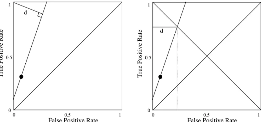 Figure 7. Two Methods for Obtaining Quantitative Performance Information from an ROC Point
