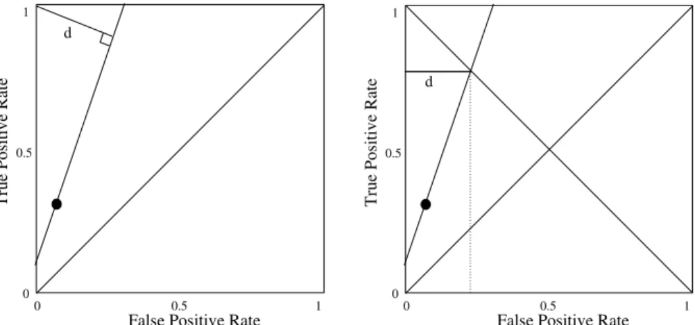 Figure 7. Two Methods for Obtaining Quantitative Performance Information from an ROC Point