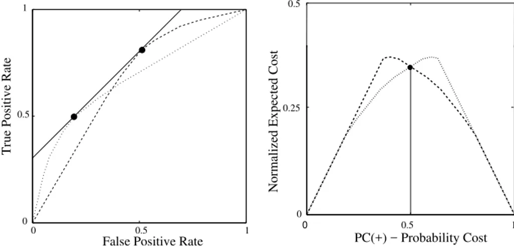 Figure 11. (a) Two ROC Curves That Cross — (b) Corresponding Cost Curves