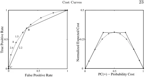 Figure 12. (a) Two ROC Curves Whose Performance is to be Compared — (b) Corresponding Cost Curves