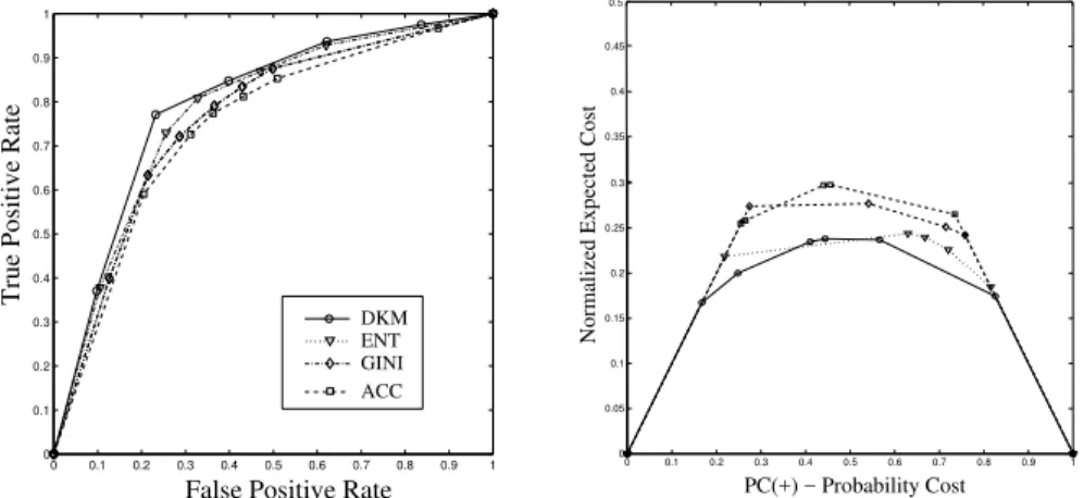 Figure 13. Various C4.5 Splitting Criteria on the Sonar Dataset (a) ROC Curves