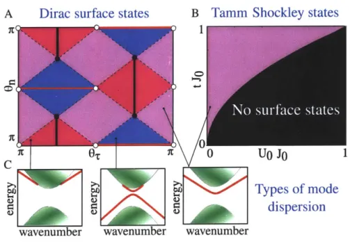 Figure  1.1:  (A  and  B)  Phase  diagrams  for  Dirac  surface  states  (A)  and  Tamm- Tamm-Shockley  surface  states  (B)  as a  function  of parameters  that  control  boundary   condi-tions