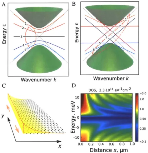 Figure  1.2:  (A  and  B)  Surface  states  in  monolayer  graphene  generated  by  surface potential  for  (A)  armchair  boundary  conditions  and  (B)  zigzag  boundary  conditions.