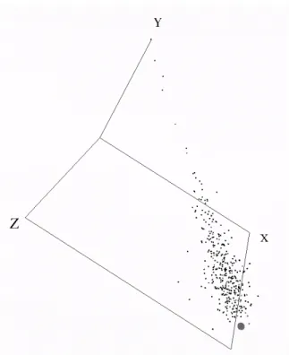 Figure 4. Visual representation (3 dimensions) of 12, 625 breast cancer genes from 24 samples