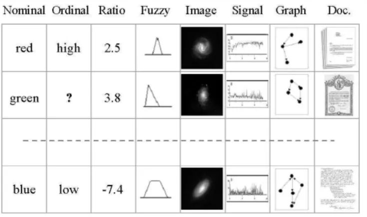 Figure 1. An example of a heterogeneous database. Nominal, ordinal, ratio, fuzzy, image, signal, graph, and document data are mixed