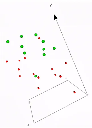 Figure 3. Visual representation (3 dimensions) of 24 breast cancer samples; each containing 12, 625 genes