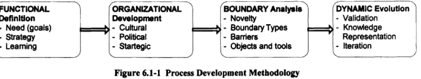 Figure 6.1-1  Process  Development  Methodology