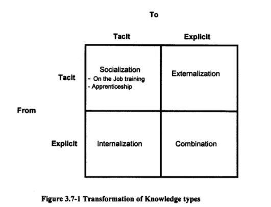 Figure 3.7-1  Transformation  of Knowledge  types