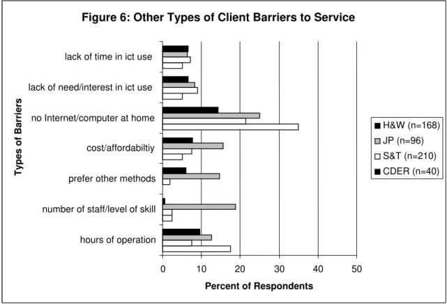 Figure 6: Other Types of Client Barriers to Service