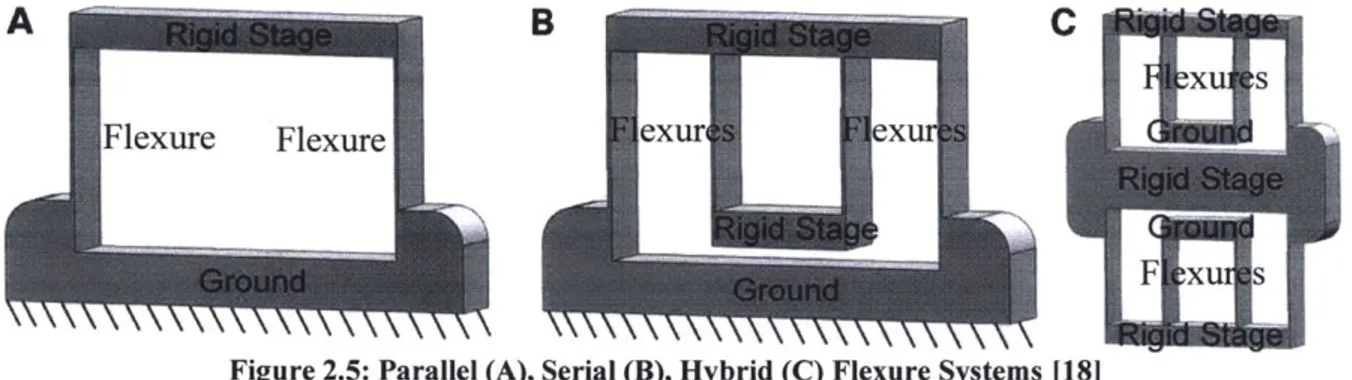 Figure 2.5:  Parallel (A),  Serial (B),  Hybrid (C)  Flexure Systems  [181