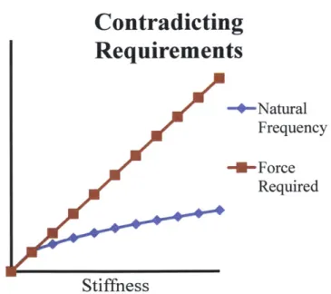 Figure  2.9  shows  how  the  contradiction manifests  itself in  regards  to  stiffness,  force required  (to  maintain  the  same  max