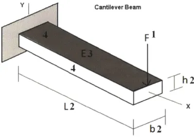 Figure 2.11:  Basic  Cantilever Beam