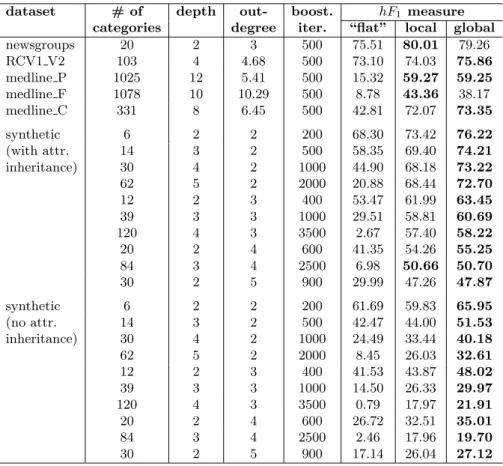 Table 1. Comparison of “ﬂat”, hierarchical local, and hierarchical global AdaBoost.