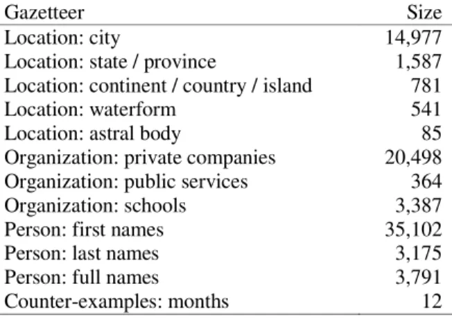 Table 2. Type and size of gazetteers built using Web page wrapper 
