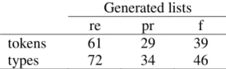 Table 4. Generated list performance on text and type matching  Generated lists 