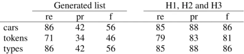 Table 6. System performance for car brand recognition 