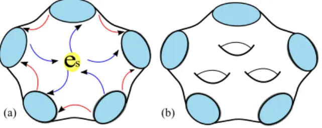 FIG. 1. (Color online) Topologically ordered states on a 2D manifold with 1D boundaries: (a) Illustration of fusion rules and total neutrality, where anyons are transported from one boundary to another (red arrows), or when they fuse into physical excitati