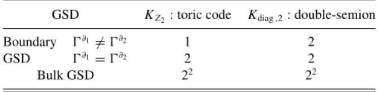 Table I shows a new surprise. We predict a distinction between two classes of topological orders: Z k gauge theory (with K Z k ) and U(1) k × U(1) − k nonchiral fractional quantum TABLE I