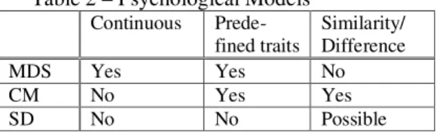 Table 2 – Psychological Models  Continuous   Prede-fined traits  Similarity/ Difference  MDS  Yes  Yes  No  CM  No  Yes  Yes  SD  No  No  Possible 