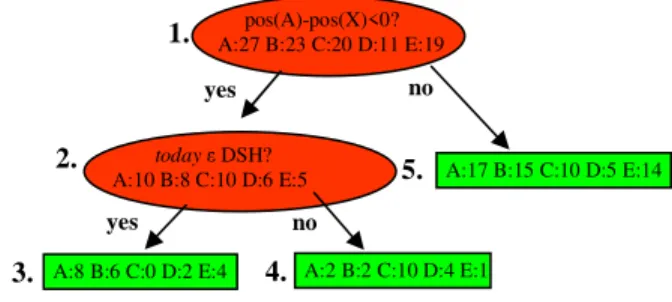 Figure 3. Some question types for choice DTs Figure 3 shows the main types of questions used  for  tree-growing,  comprising  position  questions  and  word-based  questions