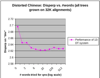 Figure 8. Varying #words (13-DT system)  Finally, we grew the DT system used for the MT  experiments: one with 13 trees and questions about  the  25  most  frequent  Chinese  words,  grown  on  88K alignments